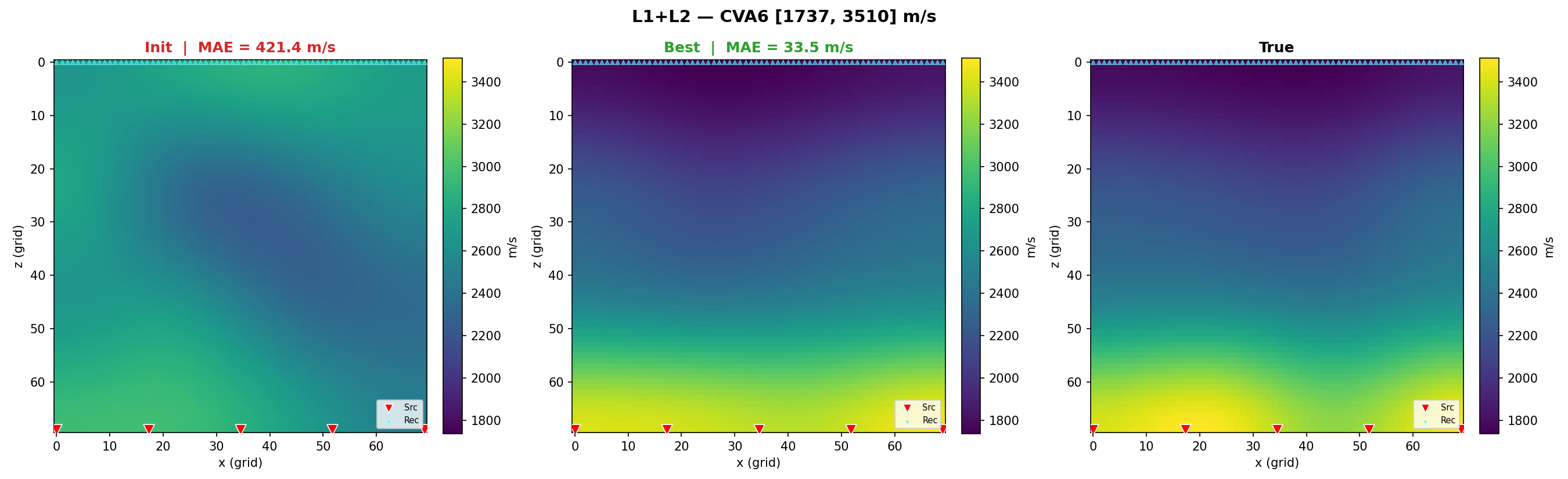 L1 + L2 在 CVA6 上的反演演化