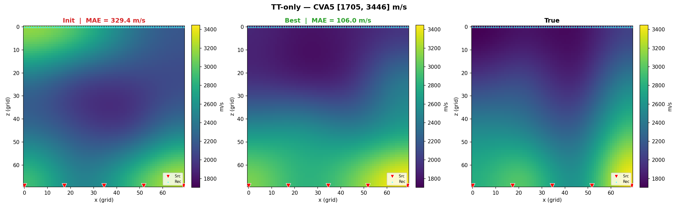 TT-only 在 CVA5 上的反演演化