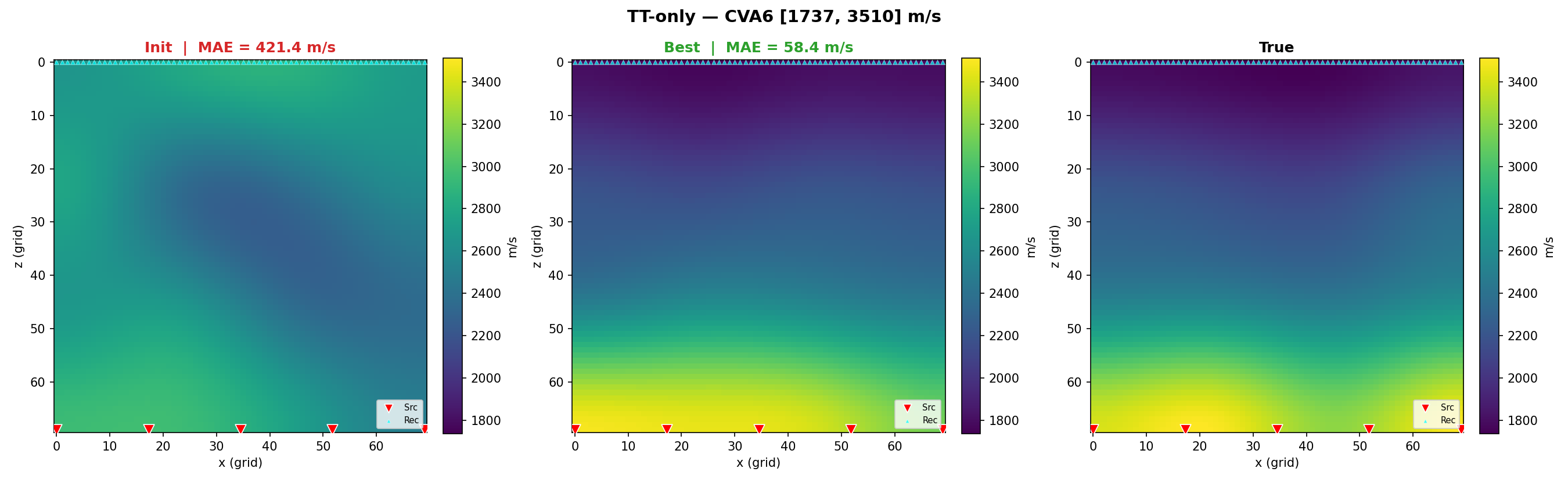 TT-only 在 CVA6 上的反演演化