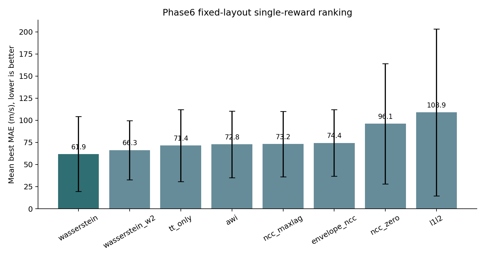 Phase VI 八种 reward 的平均 Best MAE 排名