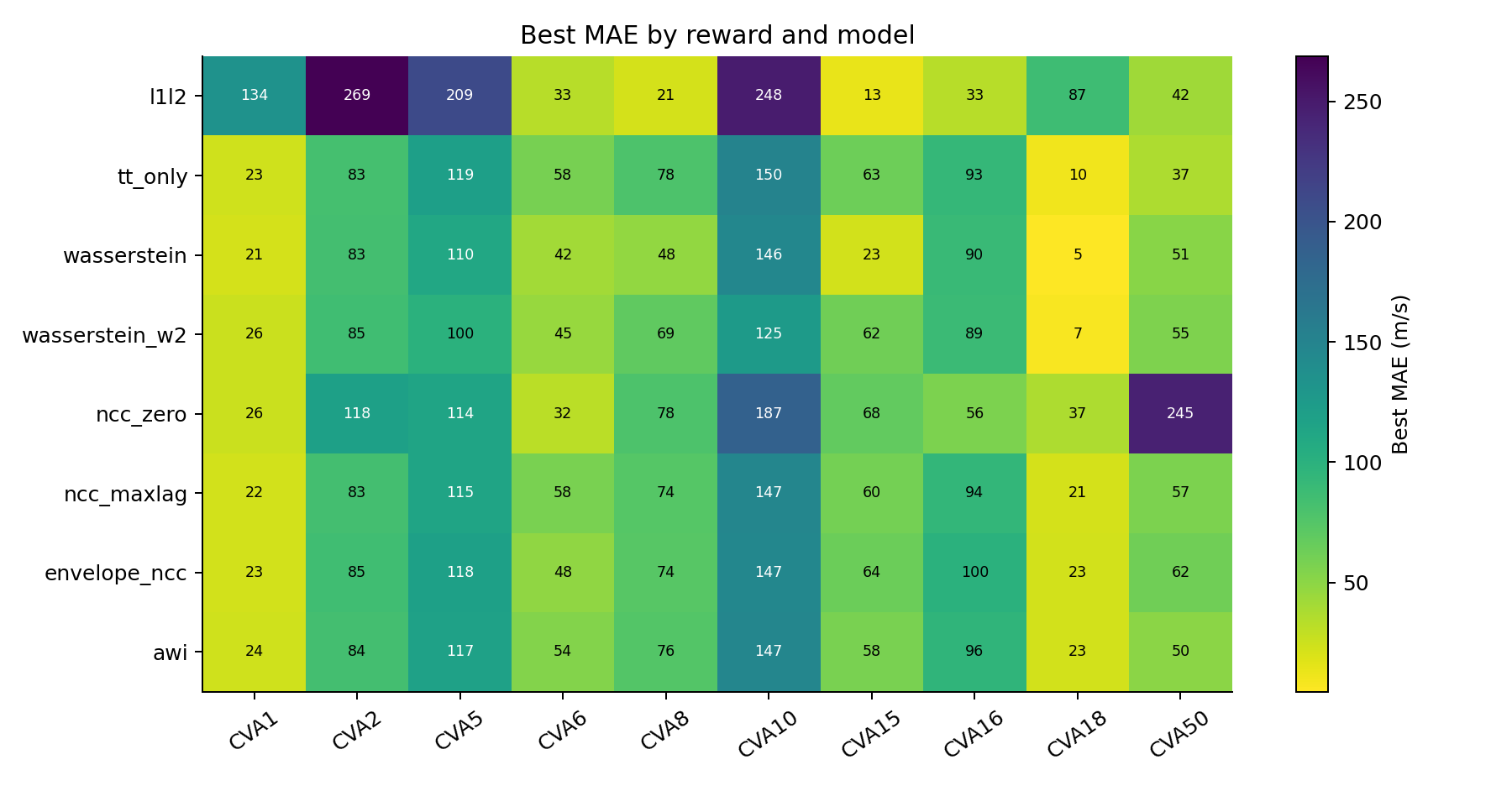 Phase VI 八种 reward 在十个模型上的 Best MAE 热力图