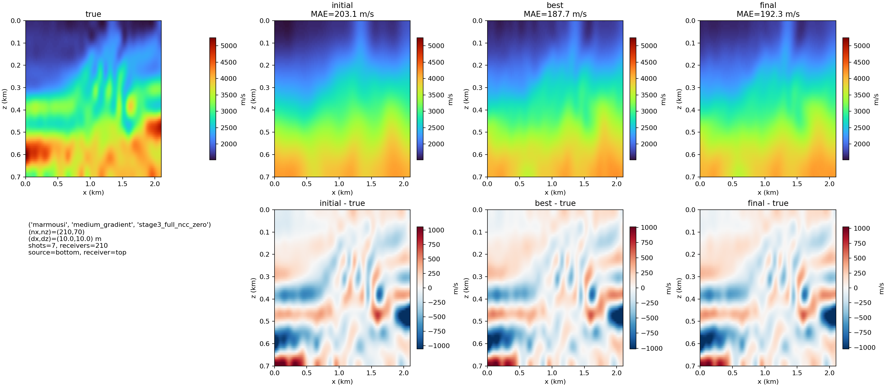 Marmousi Medium-gradient 多尺度反演速度模型对比